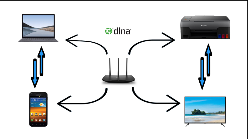 Công dụng của DLNA